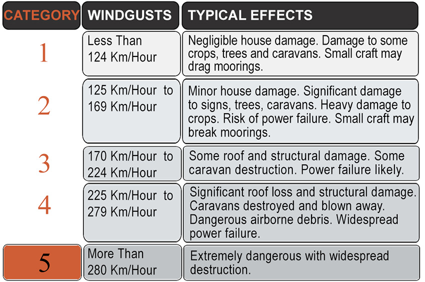 Cyclone Categories